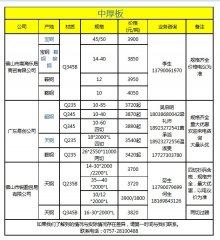 3日(9:50)中厚板乐从代理户报价实时汇总